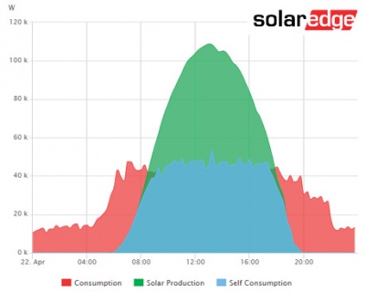 Daily chart showing electricity consumption