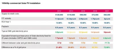 Graph showing solar pv installation costs over the years