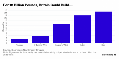 Cancel Hinkley, because it ain't worth it - Guido Fawkes 