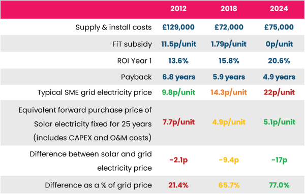 Commercial Solar Panels - Solar PV for UK Businesses | Mypower