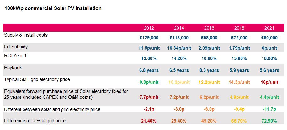 compare solar PV systems installed by Mypower between 2012 and 2021