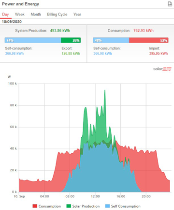 Enhance monitoring, showing consumption, solar production and self-consumption. 